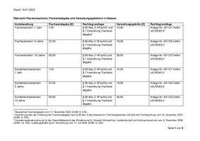 Übersicht Fischereischeine Fischereiabgabe