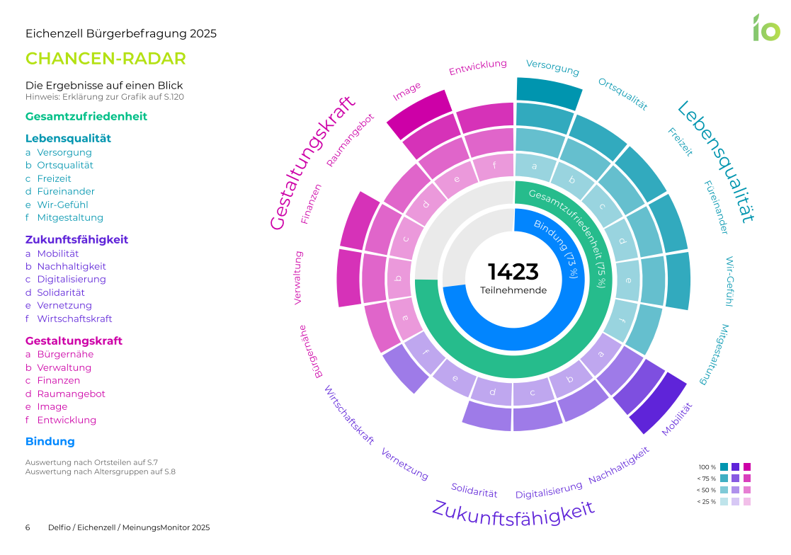 Ergebnisse Bürgerbefragung Seite 6 Chancen-Radar