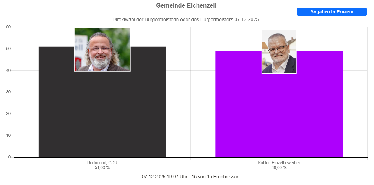 Wahlergebnis 19.15 Uhr
